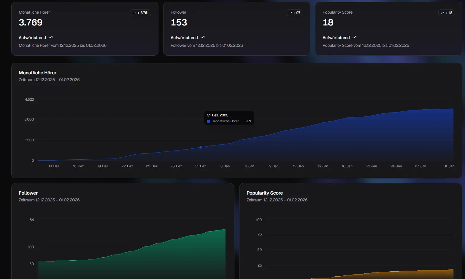 Artist overview in SmartSavvy with Spotify metrics